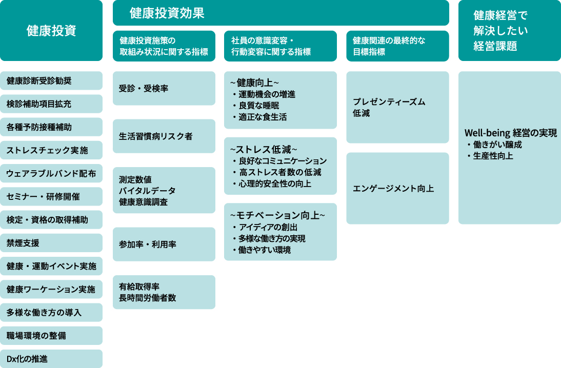 健康経営戦略マップ